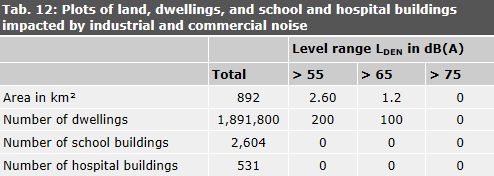 Table 12: Plots of land, dwellings, and school and hospital buildings impacted by industrial and commercial noise