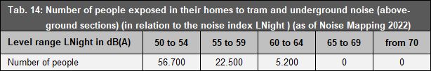 Tab. 14: Number of people exposed in their homes to tram and underground noise (above-ground sections) (in relation to the noise index LNight) (as of Noise Mapping 2022)