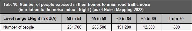 Tab. 10: Number of people exposed in their homes to main road traffic noise (in relation to the noise index LNight) (as of Noise Mapping 2022)