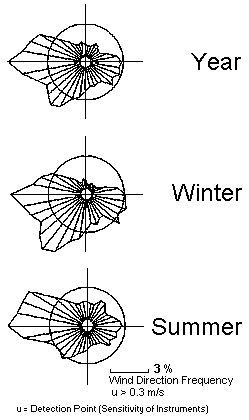 Relative Frequency of the Wind Directions at the Station Berlin - Dahlem for the Whole Year, Summer (May - October) and Winter (November - April) 1971 - 1990