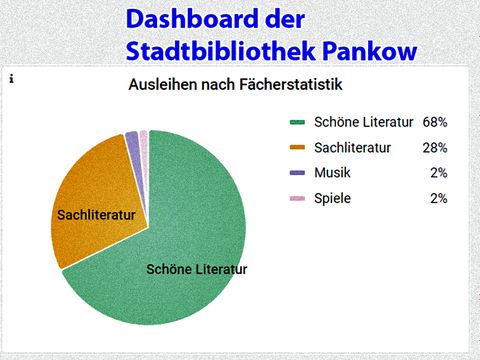 Dashboard Grafik