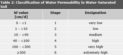 Table 2: Classification of Water Permeability in Water-Saturated Soil