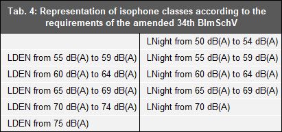 Tab. 4: Representation of isophone classes according to the requirements of the amended 34th BImSchV 
