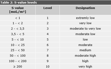 Tab. 2: S-Value levels