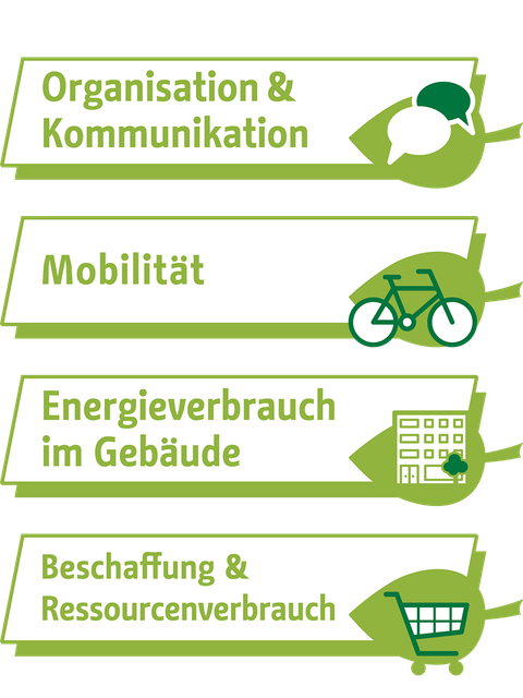 Organisation & Kommunikation, Mobilität, Energieverbrauch im Gebäude, Beschaffung & Ressourcenverbrauch