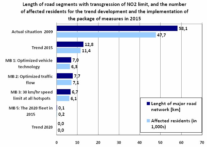 Fig. 3: Length of road segments with transgressions of the NO2 limit, and numbers of affected residents, in the trend development and given implementation of the package of measures for 2015