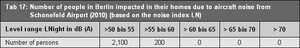 Tab. 17: Number of people in Berlin impacted in their homes due to aircraft noise from Schönefeld Airport (2010) (based on the noise index LNight)