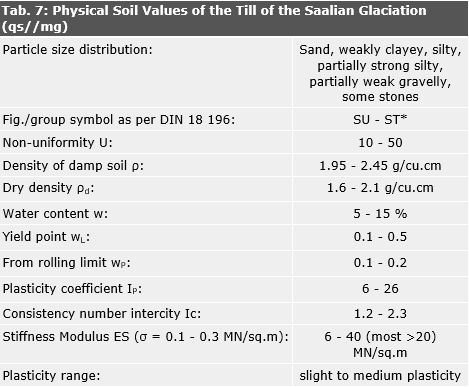 Tab. 7: Physical soil values of the till of the Saalian Glaciation (qs//Mg)