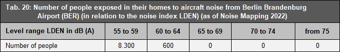 Tab. 20: Number of people exposed in their homes to aircraft noise from Berlin Brandenburg Airport (BER) (in relation to the noise index LDEN) (as of Noise Mapping 2022)