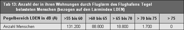 Tab. 13: Anzahl der in ihren Wohnungen durch Fluglärm des Flughafens Tegel belasteten Menschen (bezogen auf den Lärmindex LDEN).
