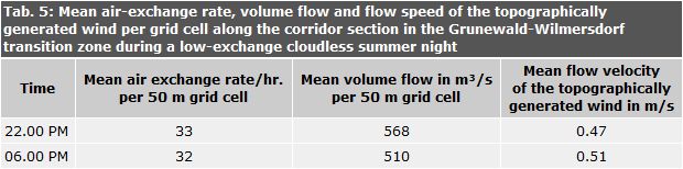 Mean air-exchange rate, volume flow and flow speed of the topographically generated wind per grid cell along the corridor section in the Grunewald-Wilmersdorf transition zone during a low-exchange cloudless summer night