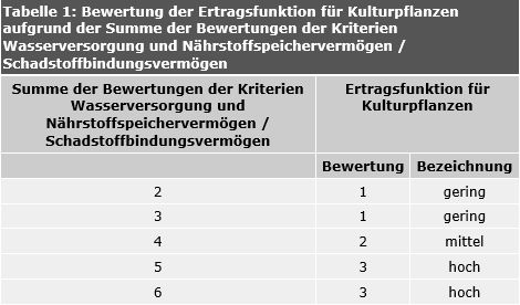 Tabelle 1: Bewertung der Ertragsfunktion für Kulturpflanzen aufgrund der Summe der Bewertungen der Kriterien Wasserversorgung und Nährstoffspeichervermögen / Schadstoffbindungsvermögen 