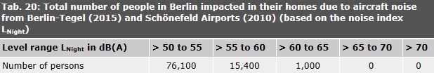 Table 20: Total number of people in Berlin impacted in their homes due to aircraft noise from Berlin-Tegel (2015) and Schönefeld Airports (2010) (based on the noise index LNight)