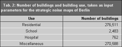Table 2: Number of buildings and building use, taken as input parameters for the strategic noise maps of Berlin