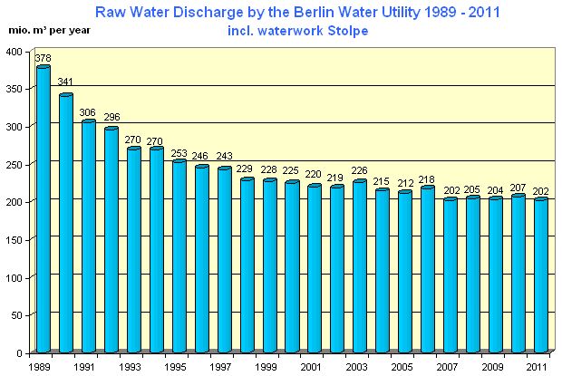 Fig. 11: Drop in raw-water discharge by the Berlin Water Utility over 23 year period 