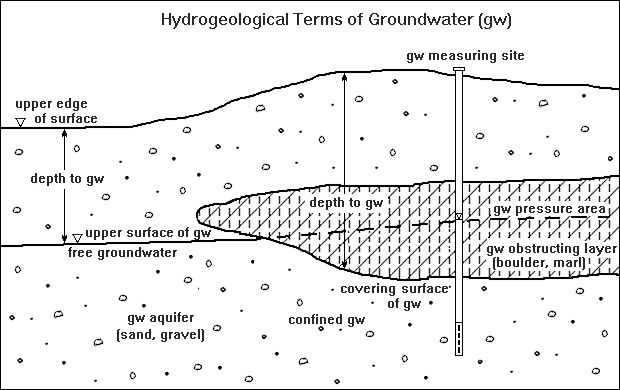 Fig. 1: Terminological Definition of the depth to groundwater at free and unconfined groundwater