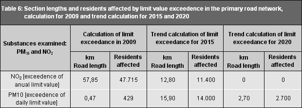 Table 6: Section lengths and residents affected by limit value exceedance in the primary road network, Calculation for 2009 and trend calculations for 2015 and 2020