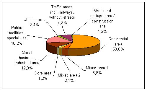 Fig. 2: Shares of the Various Use Categories of the Total Built-Up Area of Berlin