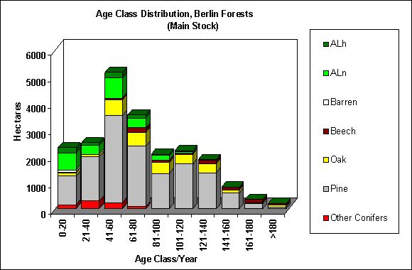 Fig. 4: Age-Class Distribution Berlin Forests (Main Stock)