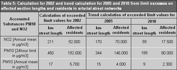 Tab. 5: Calculation for 2002 and trend calculations for 2005 and 2010 from limit excesses on affected section lengths and residents in arterial street networks.