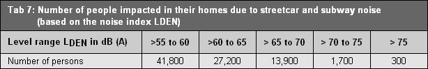 Table 7: Number of people impacted in their homes due to streetcar and subway noise (based on the noise index LDEN)