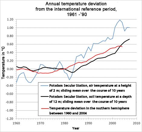 Fig. 9: Temperature Deviation of the Air Temperature and the Soil Temperatures at a Depth of 12 m at the Potsdam Secular Station, by Comparison with the Temperature Progression in the Northern Hemisphere from 1922-2004, with Reference to the Period 1961-1990 