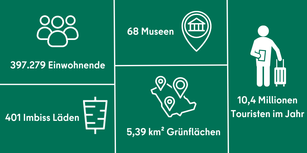 Zahlen und Fakten im Bezirk Mitte. 397.279 Einwohnende, 401 Imbiss Läden, 68 Museen, 5,39 km Kilometer Grünflächen und 10,4 Millionen Touristen im Jahr.