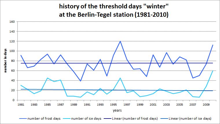 Fig. 5.9: History of the threshold days frost day and ice day at the Berlin-Tegel station for the long-term period 1981 to 2010 