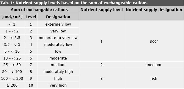Tab. 1: Nutrient supply levels based on the sum of exchangeable cations
