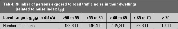 Table 4: Number of persons exposed to road traffic noise in their dwellings (related to noise index LN)