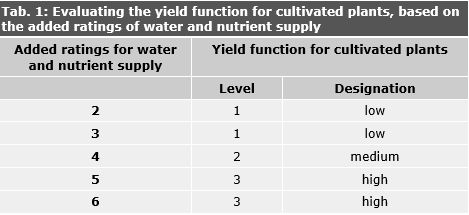 Tab. 1: Evaluating the yield function for cultivated plants, based on the added ratings of water and nutrient supply 