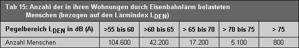 Tab. 15: Anzahl der in ihren Wohnungen durch Eisenbahn- und S-Bahnlärm belasteten Menschen (bezogen auf den Lärmindex LDEN )