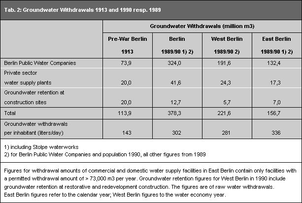 Tab. 2: Groundwater Withdrawals 1913 and 1990 or 1989
