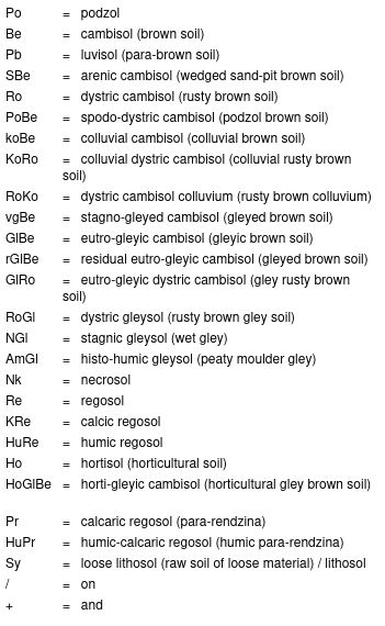 Tab. 8: List of soil type abbreviations used in figures 2 - 10 (according to Grenzius 1987)