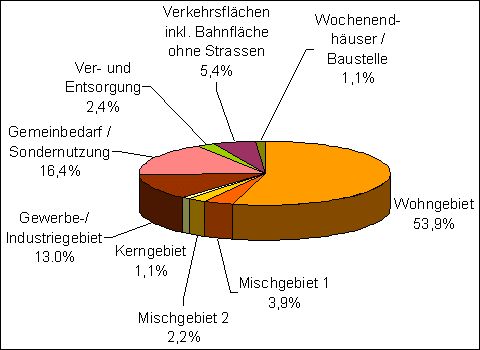 Abb. 2: Anteile der verschiedenen Nutzungsarten an der bebauten Fläche Berlins
