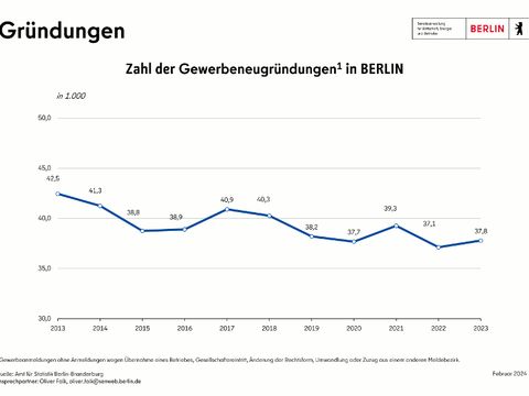 Bildvergrößerung: Gewerbeneugründungen in Berlin 2013 - 2023