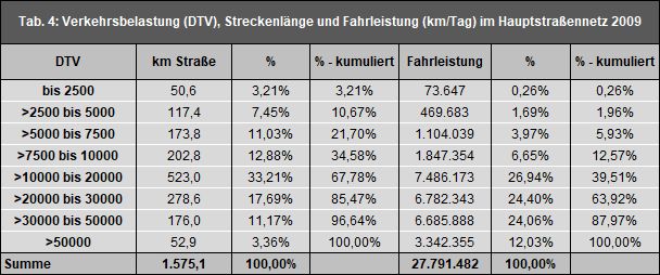 Bildvergrößerung: Tab. 4: Verkehrsbelastung (DTV), Streckenlänge (km) und Fahrleistung (km/Tag) im Hauptstraßennetz 2009