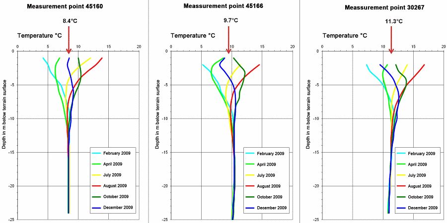 Fig. 5: Seasonal Change of Temperature of the Subsoil in the Groundwater Saturated and Unsaturated Soil Zone