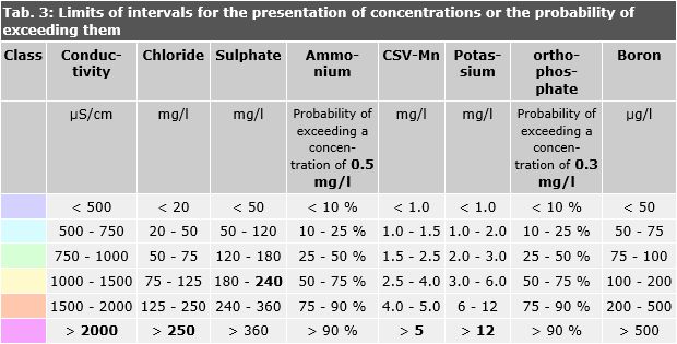 Tab. 3: Limits of intervals for the presentation of concentrations or the probability of exceeding them