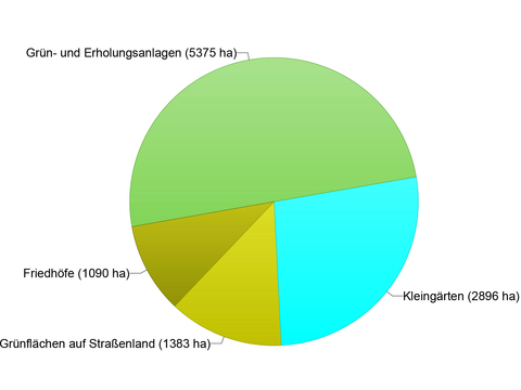 Öffentliche Grünflächen in Berlin. Stand: 31.12.2023, Diagramm: Prozentualer Anteil der Objektarten 
