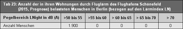 Tab. 23: Anzahl der in ihren Wohnungen durch Fluglärm des Flughafens Schönefeld (2015, Prognose) belasteten Menschen in Berlin (bezogen auf den Lärmindex LNight).