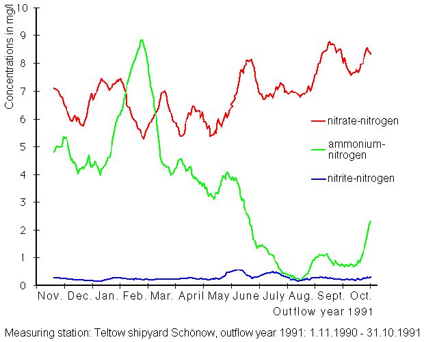 Enlarge photo: Fig. 1: Concentration of Ammonium-Nitrogen, Nitrate-Nitrogen and Nitrite-Nitrogen in the Teltow Canal for the Outflow Year 1991 (floating medien over 20 days)
