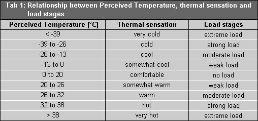 Tab. 1: Relationship between Perceived Temperature, thermal sensation and load stages