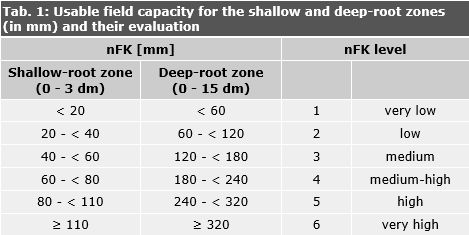 Tab. 1: Usable field capacity for the shallow and deep-root zones (in mm) and their evaluation