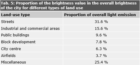Tab. 5: Proportion of the brightness value in the overall brightness of the city for different types of land use 