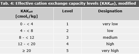 Tab. 4: Effective Cation Capacity Levels
