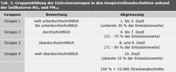 Tab. 3: Gruppenbildung der Emissionsmengen in den Hauptstraßenabschnitten anhand der Indikatoren NOx und PM10