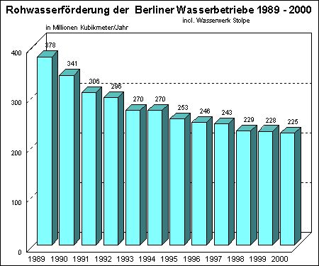 Abb. 7: Rohwasserförderung der Berliner Wasserbetriebe in den letzten zwölf Jahren