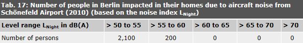 Table 17: Number of people in Berlin impacted in their homes due to aircraft noise from Schönefeld Airport (2010) (based on the noise index LNight)