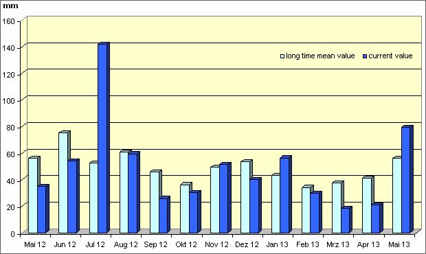 Fig. 15: Monthly precipitation between June 2012 and May 2013 at the Berlin-Tempelhof Measurement Point, compared with the long-term mean, 1961 through 1990.